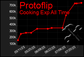 Total Graph of Protoflip