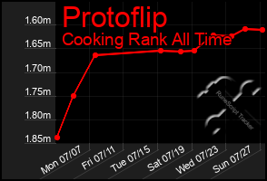 Total Graph of Protoflip