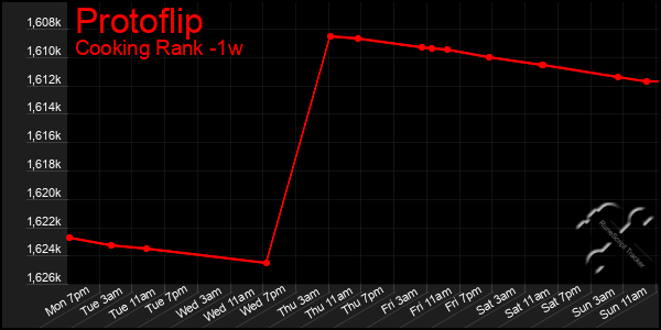 Last 7 Days Graph of Protoflip