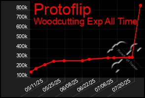 Total Graph of Protoflip