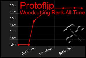Total Graph of Protoflip