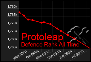 Total Graph of Protoleap