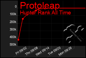 Total Graph of Protoleap