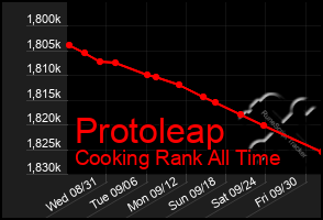 Total Graph of Protoleap