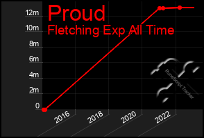 Total Graph of Proud