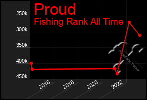 Total Graph of Proud