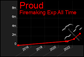 Total Graph of Proud