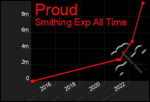 Total Graph of Proud