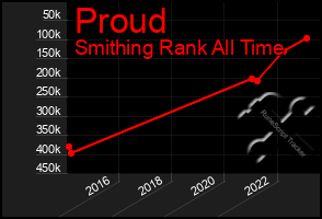 Total Graph of Proud