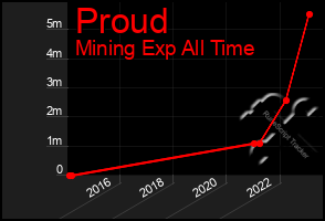 Total Graph of Proud