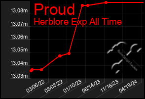 Total Graph of Proud