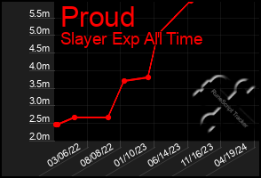 Total Graph of Proud