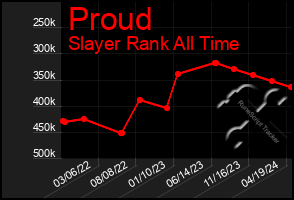 Total Graph of Proud