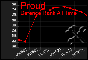 Total Graph of Proud