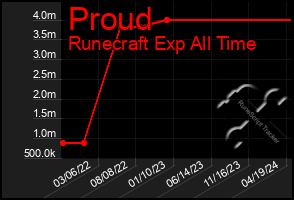 Total Graph of Proud