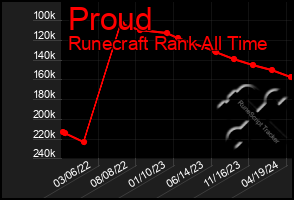 Total Graph of Proud