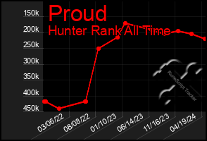 Total Graph of Proud