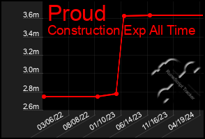 Total Graph of Proud