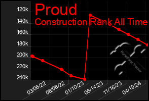 Total Graph of Proud