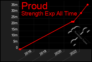 Total Graph of Proud