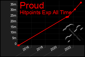 Total Graph of Proud