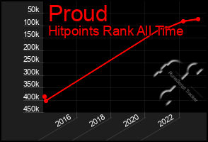 Total Graph of Proud