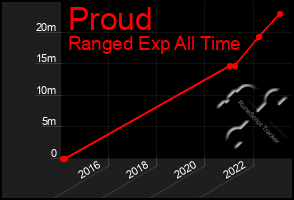 Total Graph of Proud