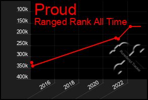 Total Graph of Proud