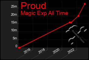 Total Graph of Proud