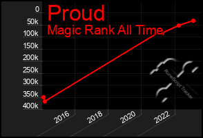 Total Graph of Proud