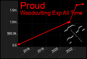 Total Graph of Proud