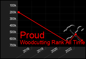 Total Graph of Proud