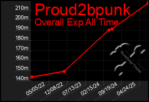 Total Graph of Proud2bpunk