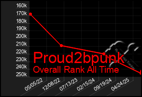 Total Graph of Proud2bpunk
