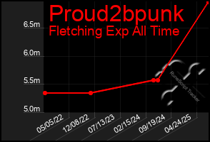 Total Graph of Proud2bpunk