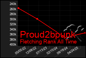 Total Graph of Proud2bpunk