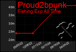 Total Graph of Proud2bpunk