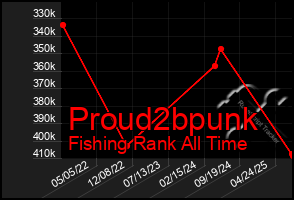 Total Graph of Proud2bpunk