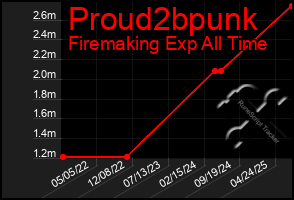 Total Graph of Proud2bpunk
