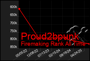 Total Graph of Proud2bpunk