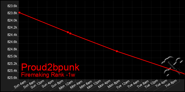 Last 7 Days Graph of Proud2bpunk