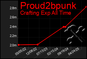 Total Graph of Proud2bpunk