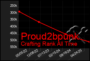 Total Graph of Proud2bpunk