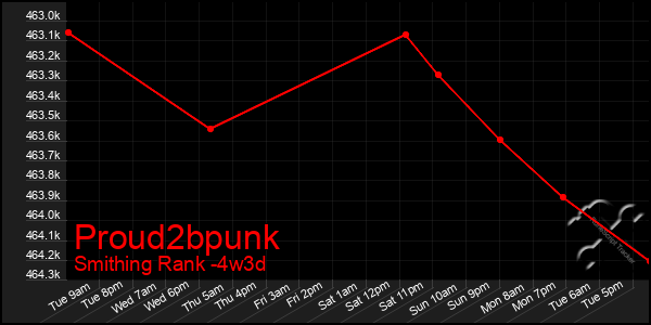Last 31 Days Graph of Proud2bpunk