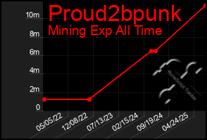 Total Graph of Proud2bpunk