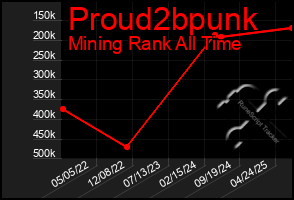 Total Graph of Proud2bpunk