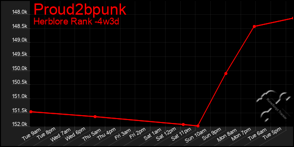 Last 31 Days Graph of Proud2bpunk