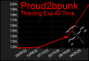 Total Graph of Proud2bpunk