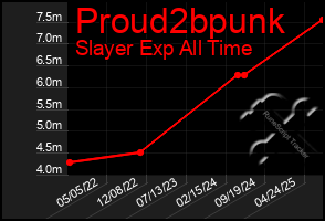 Total Graph of Proud2bpunk