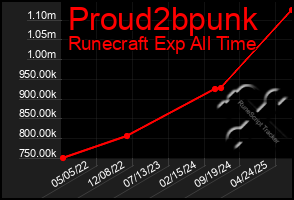 Total Graph of Proud2bpunk